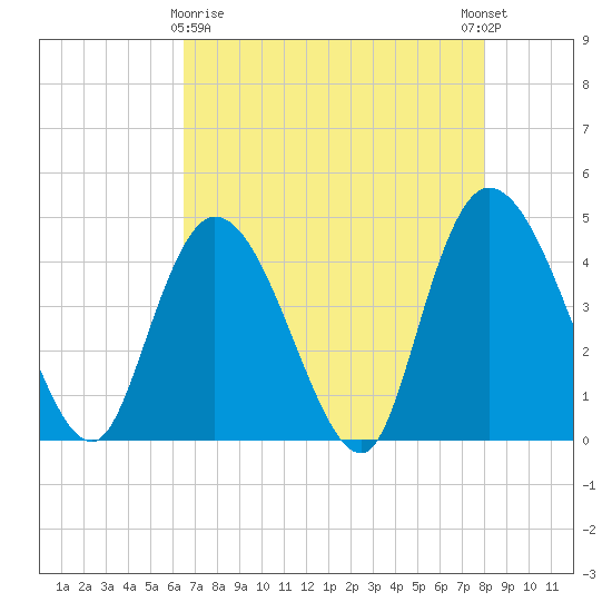 Harbor River tide chart for Friday, April 29, 2022