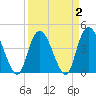 Harbor River tide chart for Saturday, April 2, 2022