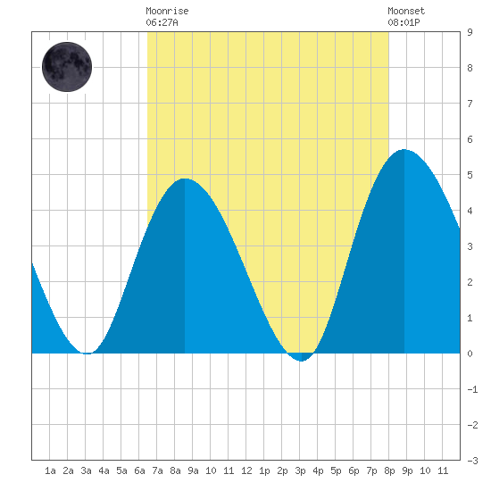 Harbor River tide chart for Saturday, April 30, 2022