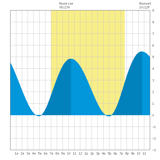 Harbor River tide chart for Sunday, April 3, 2022