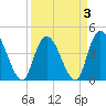 Harbor River tide chart for Sunday, April 3, 2022