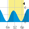 Harbor River tide chart for Monday, April 4, 2022