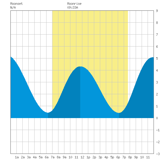 Harbor River tide chart for Tuesday, April 5, 2022