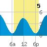 Harbor River tide chart for Tuesday, April 5, 2022