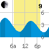 Harbor River tide chart for Saturday, April 9, 2022