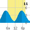 Harbor River tide chart for Wednesday, May 11, 2022