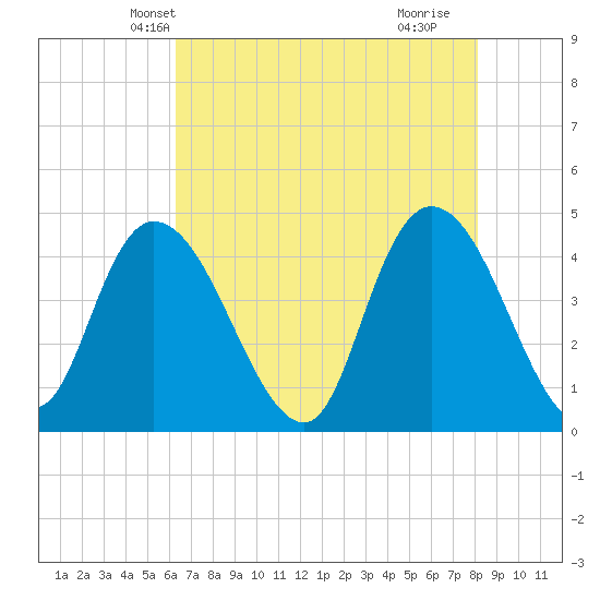 Harbor River tide chart for Thursday, May 12, 2022