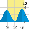 Harbor River tide chart for Thursday, May 12, 2022