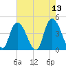 Harbor River tide chart for Friday, May 13, 2022