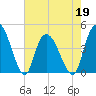 Harbor River tide chart for Thursday, May 19, 2022