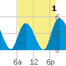 Harbor River tide chart for Sunday, May 1, 2022