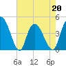 Harbor River tide chart for Friday, May 20, 2022