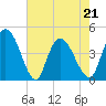 Harbor River tide chart for Saturday, May 21, 2022