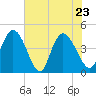 Harbor River tide chart for Monday, May 23, 2022