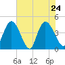 Harbor River tide chart for Tuesday, May 24, 2022