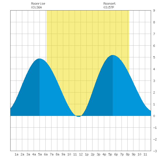 Harbor River tide chart for Wednesday, May 25, 2022