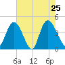 Harbor River tide chart for Wednesday, May 25, 2022