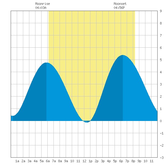 Harbor River tide chart for Thursday, May 26, 2022