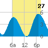 Harbor River tide chart for Friday, May 27, 2022