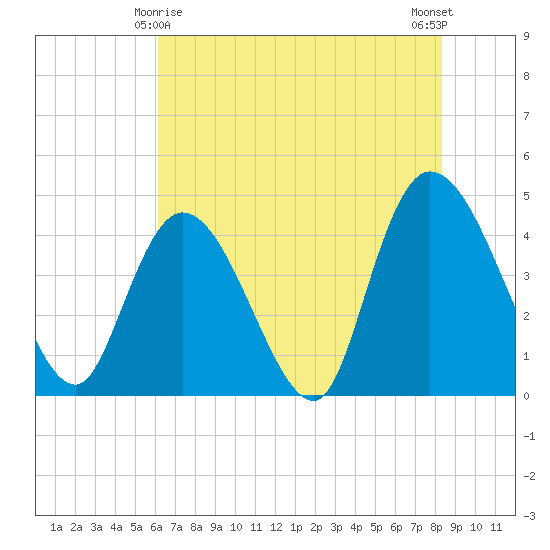 Harbor River tide chart for Saturday, May 28, 2022