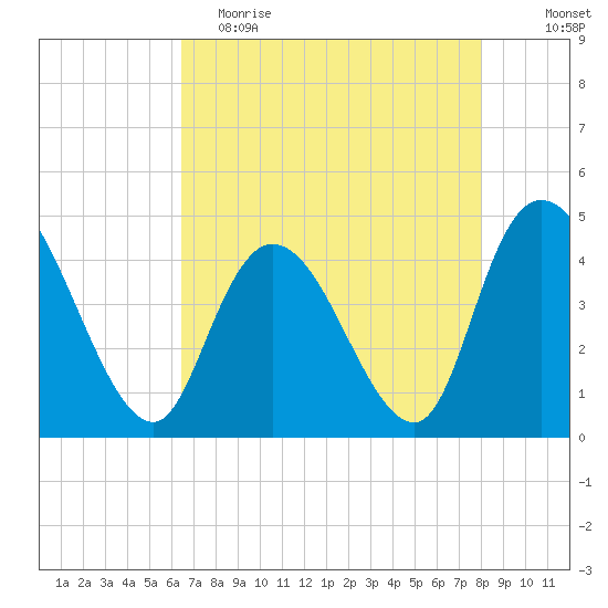 Harbor River tide chart for Tuesday, May 3, 2022