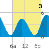 Harbor River tide chart for Tuesday, May 3, 2022