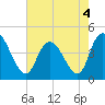 Harbor River tide chart for Wednesday, May 4, 2022