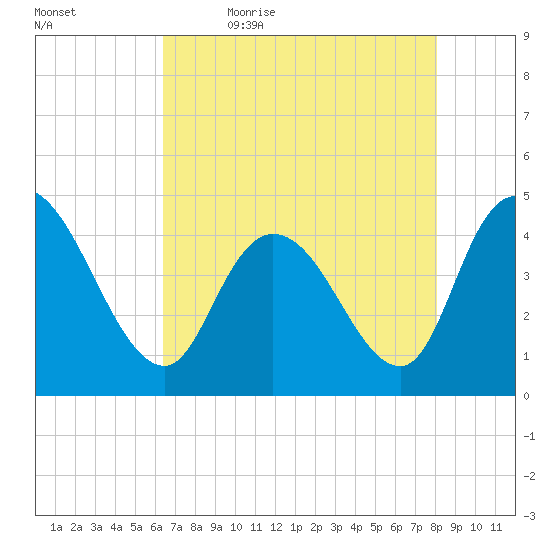 Harbor River tide chart for Thursday, May 5, 2022
