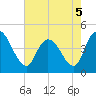 Harbor River tide chart for Thursday, May 5, 2022