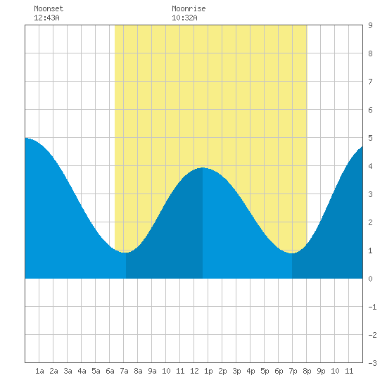 Harbor River tide chart for Friday, May 6, 2022