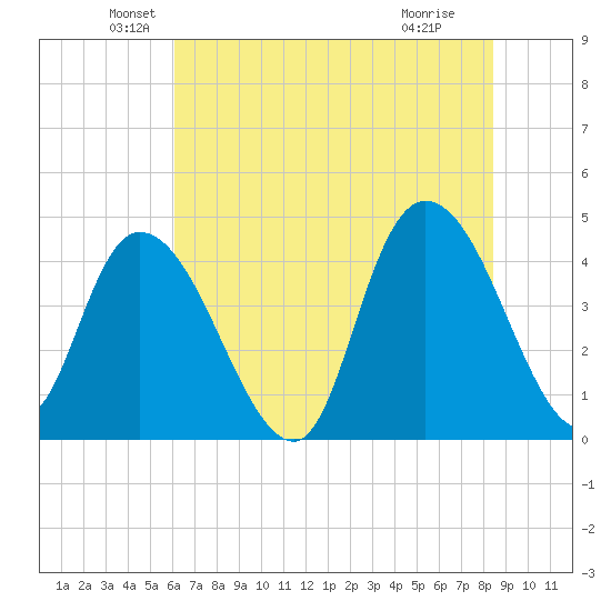 Harbor River tide chart for Friday, June 10, 2022