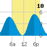 Harbor River tide chart for Friday, June 10, 2022