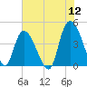 Harbor River tide chart for Sunday, June 12, 2022