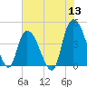 Harbor River tide chart for Monday, June 13, 2022