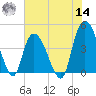 Harbor River tide chart for Tuesday, June 14, 2022