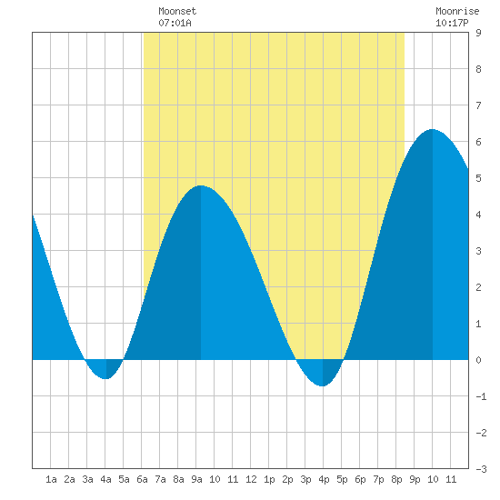 Harbor River tide chart for Wednesday, June 15, 2022