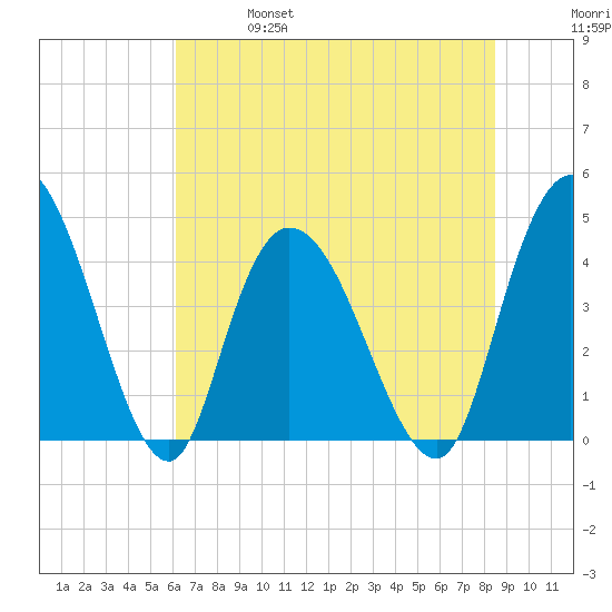 Harbor River tide chart for Friday, June 17, 2022