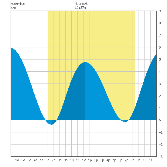 Harbor River tide chart for Saturday, June 18, 2022