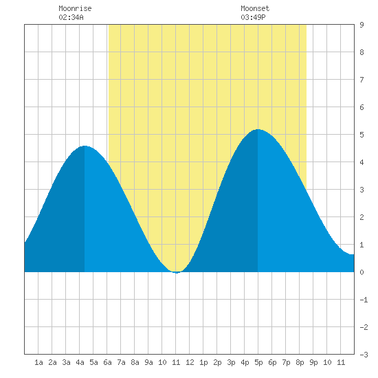Harbor River tide chart for Thursday, June 23, 2022