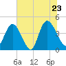 Harbor River tide chart for Thursday, June 23, 2022