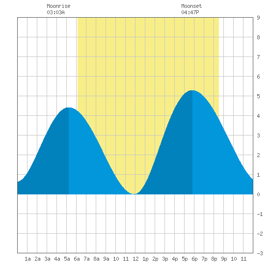 Harbor River tide chart for Friday, June 24, 2022
