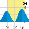 Harbor River tide chart for Friday, June 24, 2022