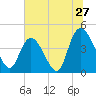 Harbor River tide chart for Monday, June 27, 2022