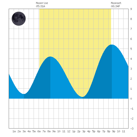 Harbor River tide chart for Tuesday, June 28, 2022