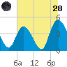 Harbor River tide chart for Tuesday, June 28, 2022