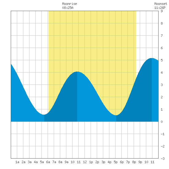 Harbor River tide chart for Thursday, June 2, 2022