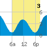 Harbor River tide chart for Friday, June 3, 2022