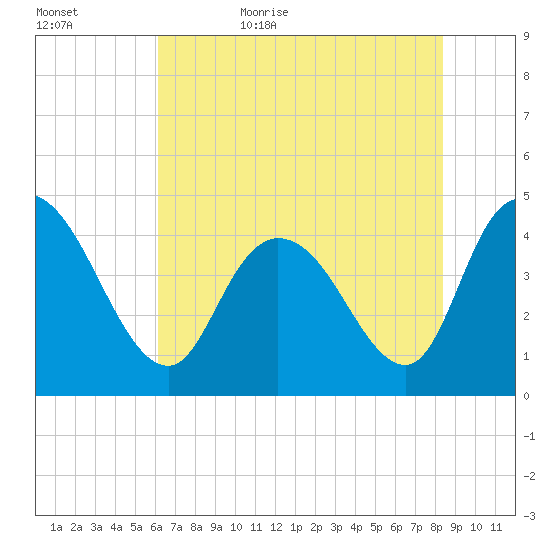 Harbor River tide chart for Saturday, June 4, 2022