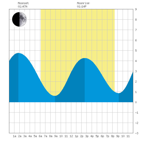 Harbor River tide chart for Tuesday, June 7, 2022