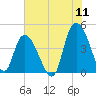 Harbor River tide chart for Monday, July 11, 2022